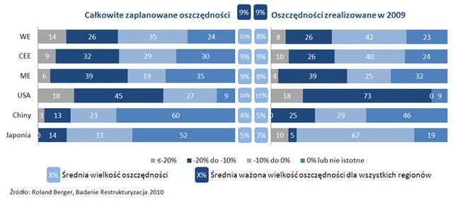 Restrukturyzacja 2010