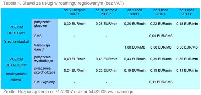 Ceny roamingu w UE II-IV kw. 2009