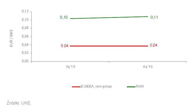 Ceny roamingu w UE III-IV kw. 2010
