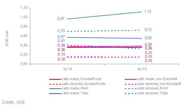 Ceny roamingu w UE III-IV kw. 2010
