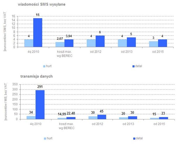 Ceny roamingu w UE III-IV kw. 2010