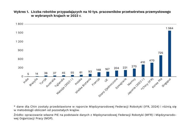 Czas na roboty przemysłowe, ale robotyzacja potrzebuje strategii