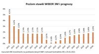 Poziom stawki WIBOR3M i prognozy
