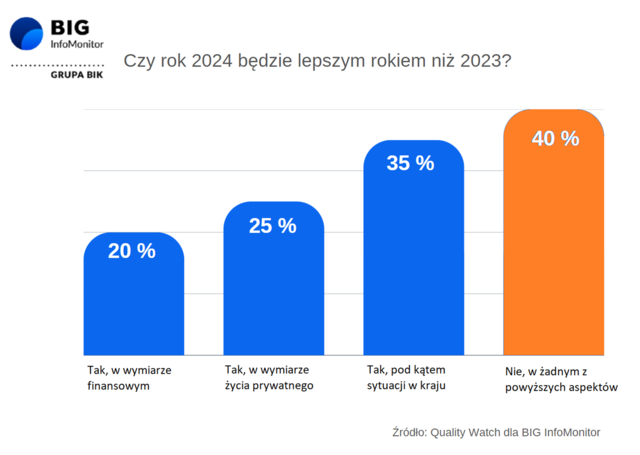 6 na 10 Polaków patrzy w 2024 rok z optymizmem