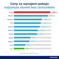 Ceny za wynajem pokoju - najtańsze stawki bez rachunków