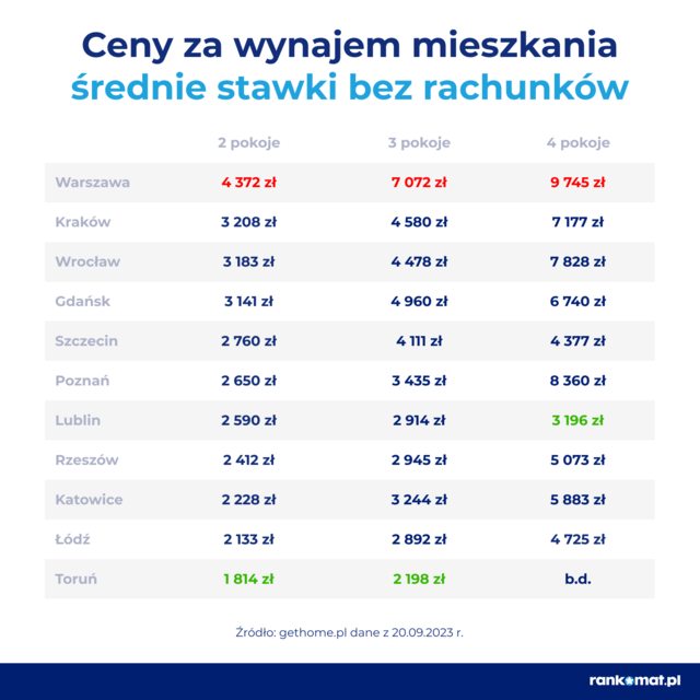 Rok akademicki 2023/2024. Ile kosztuje wynajem pokoju, mieszkania dla studenta, akademika?