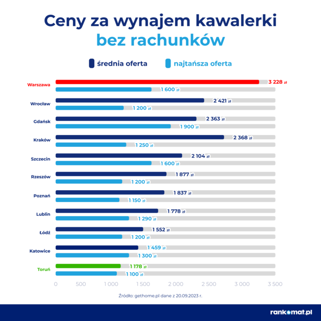 Rok akademicki 2023/2024. Ile kosztuje wynajem pokoju, mieszkania dla studenta, akademika?