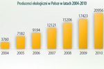 Rolnictwo ekologiczne w Polsce 2009-2010