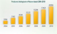 Producenci ekologiczni w Polsce w latach 2004-2010