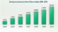 Ekologiczni producenci rolni w Polsce w latach 2004- 2010