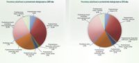 Procentowy udział branż w przetwórstwie ekologicznym w 2009 i 2010 roku