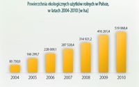 Powierzchnia ekologicznych użytków rolnych w Polsce, w latach 2004-2010 [w ha]