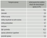 Struktura ekologicznych użytków rolnych w Polsce w 2010 r.
