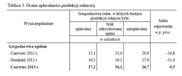 Gospodarstwa rolne: koniunktura VI 2013