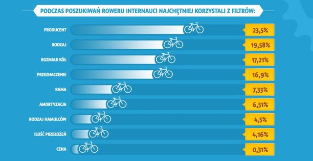 Najpopularniejsze rowery wg internautów