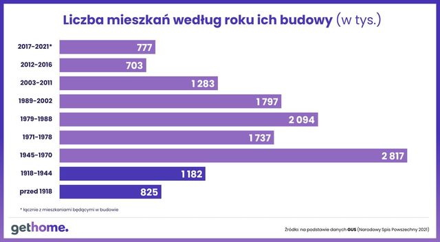 6,5 tys. mieszkań w Polsce do wyburzenia
