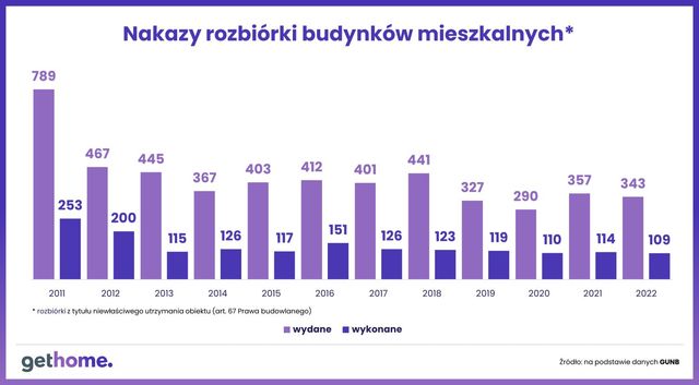 6,5 tys. mieszkań w Polsce do wyburzenia