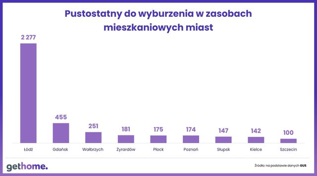 6,5 tys. mieszkań w Polsce do wyburzenia