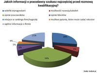 Jakich informacji o pracodawcy szukasz najczęściej przed rozmową kwalifikacyjną?