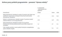Kultura pracy polskich programistów - parametr “dystans władzy”