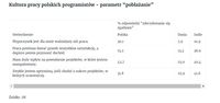 Kultura pracy polskich programistów - parametr “pobłażanie”
