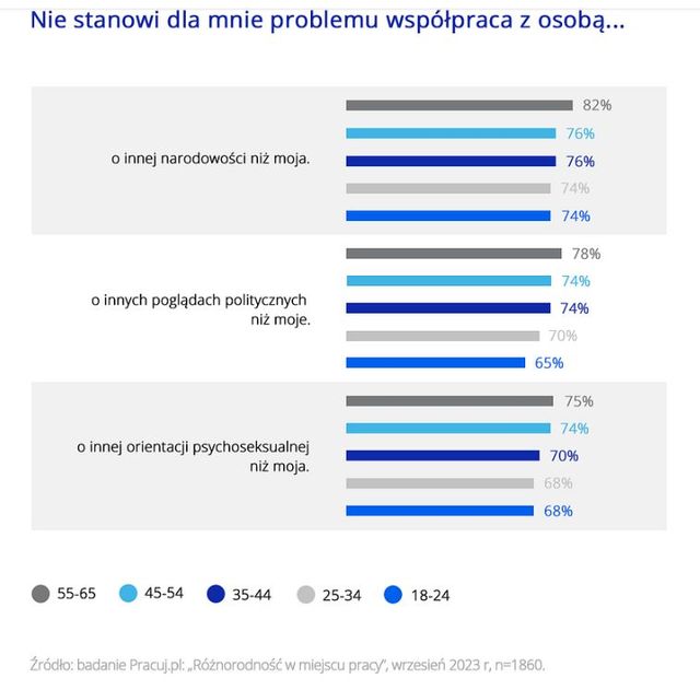 Polacy wiedzą, że różnorodność w miejscu pracy oznacza rozwój