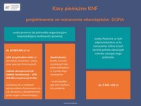 Kary pieniężne KNF za naruszenie obowiązków DORA
