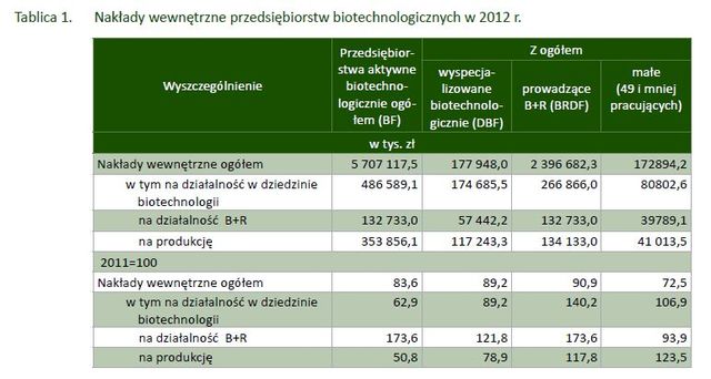 Biotechnologia w Polsce w 2012 r.