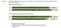 Struktura nakładów wewnętrznych w dziedzinie biotechnologii w przedsiębiorstwach według źródeł finan
