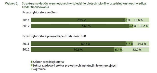 Biotechnologia w Polsce w 2012 r.