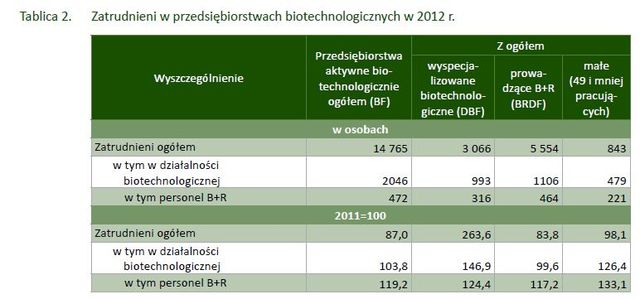 Biotechnologia w Polsce w 2012 r.