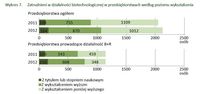 Zatrudnieni w działalności biotechnologicznej w przedsiębiorstwach według poziomu wykształcenia