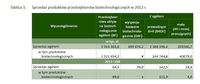 Sprzedaż produktów przedsiębiorstw biotechnologicznych w 2012 r.