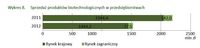 Sprzedaż produktów biotechnologicznych w przedsiębiorstwach