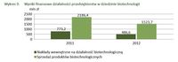 Wyniki finansowe działalności przedsiębiorstw w dziedzinie biotechnologii