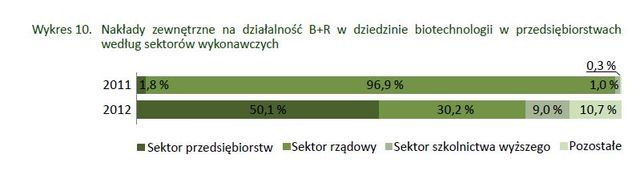 Biotechnologia w Polsce w 2012 r.