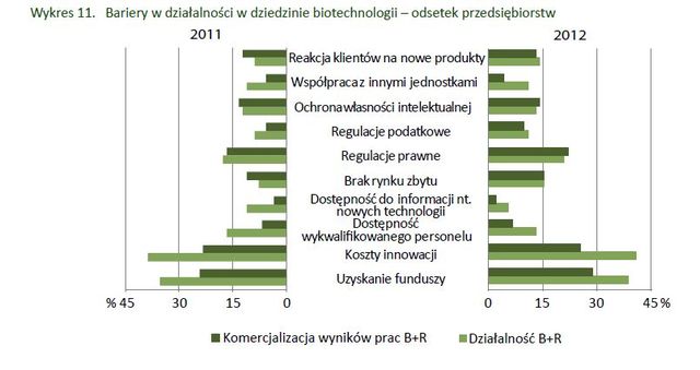 Biotechnologia w Polsce w 2012 r.