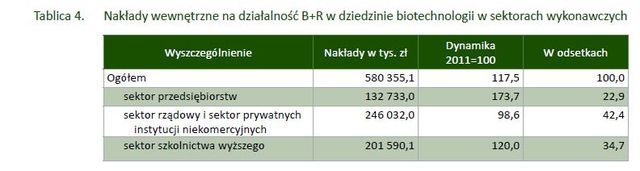 Biotechnologia w Polsce w 2012 r.