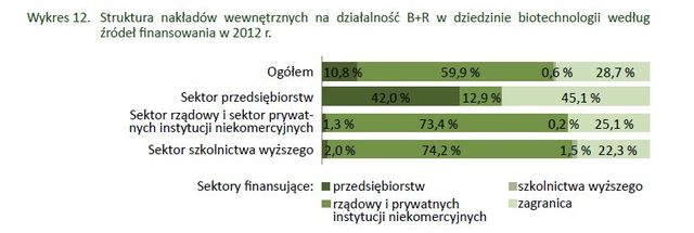 Biotechnologia w Polsce w 2012 r.