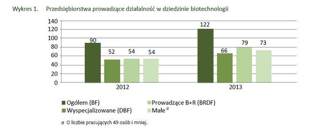 Biotechnologia w Polsce w 2013 r.