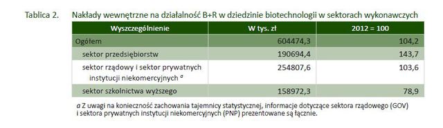 Biotechnologia w Polsce w 2013 r.