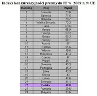 Indeks konkurencyjności przemysłu IT w  2009 r. w UE