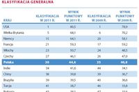 Sektor IT: ocena konkurencyjności 2011