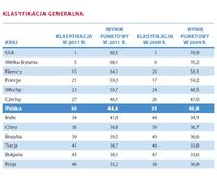 Indeks konkurencyjności 2011 - klasyfikacja generalna