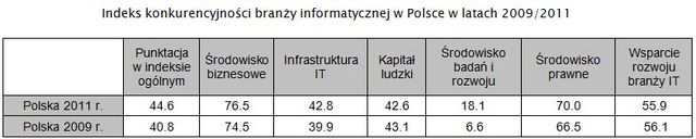 Sektor IT: ocena konkurencyjności 2011