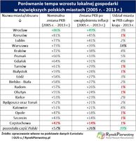 Wzrost lokalnej gospodarki w największych polskich miastach