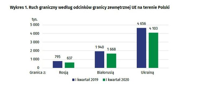 GUS: dwucyfrowe spadki odpraw na wschodnich granicach Polski
