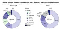 Struktura wydatków cudzoziemców w Polsce i Polaków za granicą w IV kwartale 2020 roku