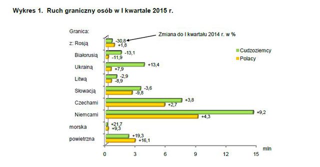 Ruch graniczny i wydatki w I kw. 2015 r. 
