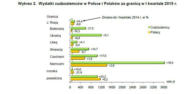 Ruch graniczny i wydatki w I kw. 2015 r. 